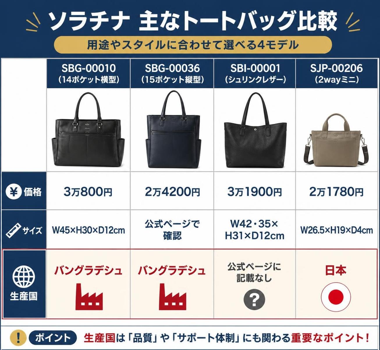 【比較表作成】ソラチナ 主なトートバッグの比較。SBG-00010(14ポケット横型): 価格=3万800円, サイズ=W45×H30×D12cm, 生産国=バングラデシュ / SBG-00036(15ポケット縦型): 価格=2万4200円, サイズ=公式ページで確認, 生産国=バングラデシュ / SBI-00001(シュリンクレザー): 価格=3万1900円, サイズ=W42・35×H31×D12cm, 生産国=公式ページに記載なし / SJP-00206(2wayミニ): 価格=2万1780円, サイズ=W26.5×H19×D4cm, 生産国=日本 生産国を強調