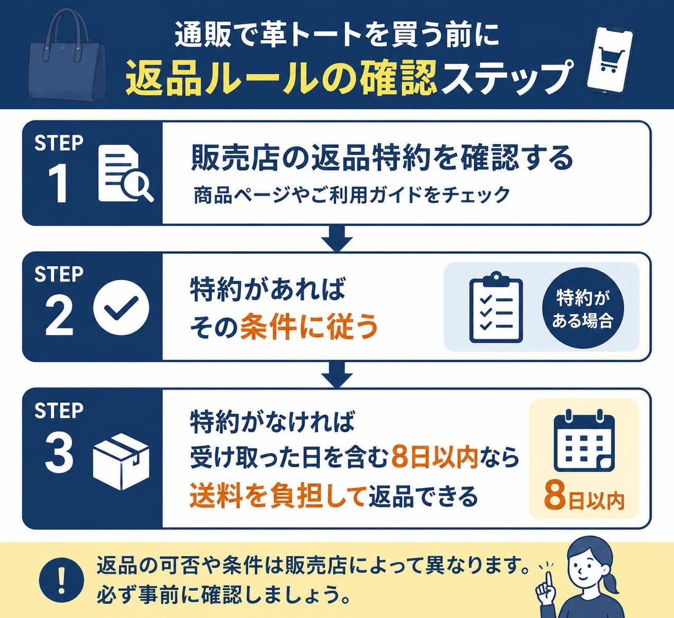 【ステップ作成】通販で革トートを買う前の返品ルール確認:販売店の返品特約を確認する→特約があればその条件に従う→特約がなければ受け取った日を含む8日以内なら送料を負担して返品できる