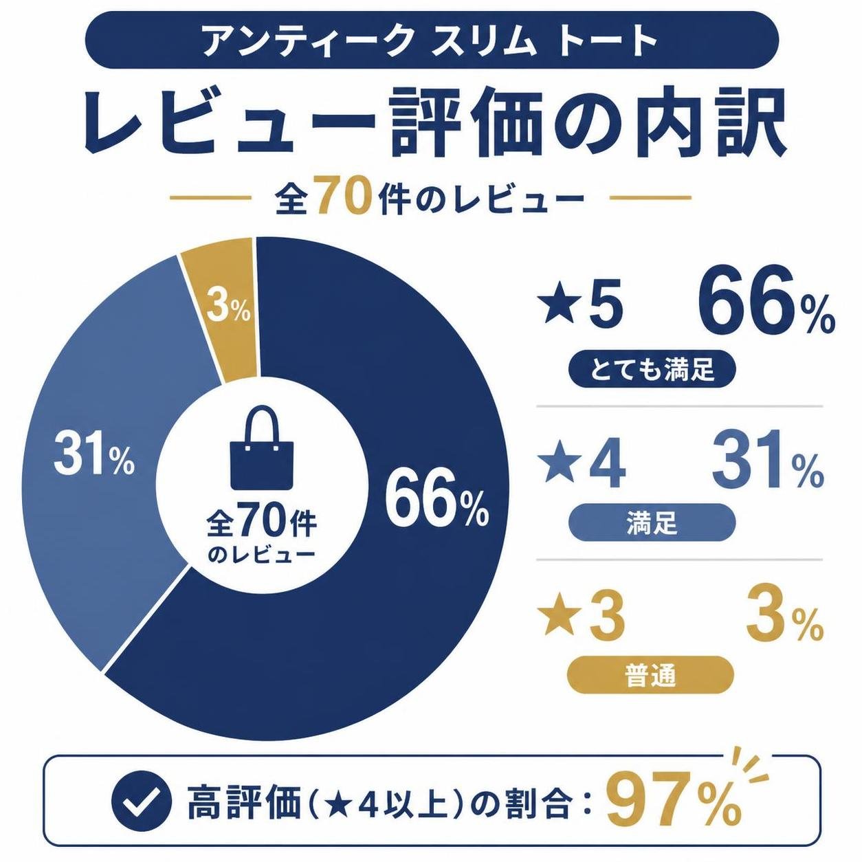 【ドーナツ作成】アンティーク スリム トートの公式レビュー評価の内訳（70件）。★5:66% / ★4:31% / ★3:3%