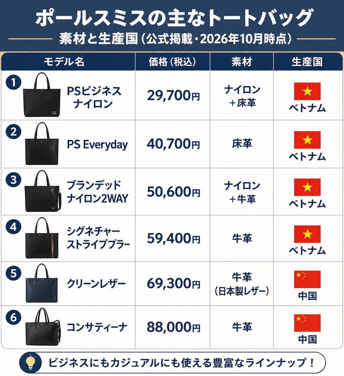 【比較表作成】ポールスミスの主なトートバッグ 素材と生産国（公式掲載・2026年10月時点）。PSビジネスナイロン: 価格=29700円, 素材=ナイロン＋床革, 生産国=ベトナム / PS Everyday: 価格=40700円, 素材=床革, 生産国=ベトナム / ブランデッドナイロン2WAY: 価格=50600円, 素材=ナイロン＋牛革, 生産国=ベトナム / シグネチャーストライププラー: 価格=59400円, 素材=牛革, 生産国=ベトナム / クリーンレザー: 価格=69300円, 素材=牛革（日本製レザー）, 生産国=中国 / コンサティーナ: 価格=88000円, 素材=牛革, 生産国=中国