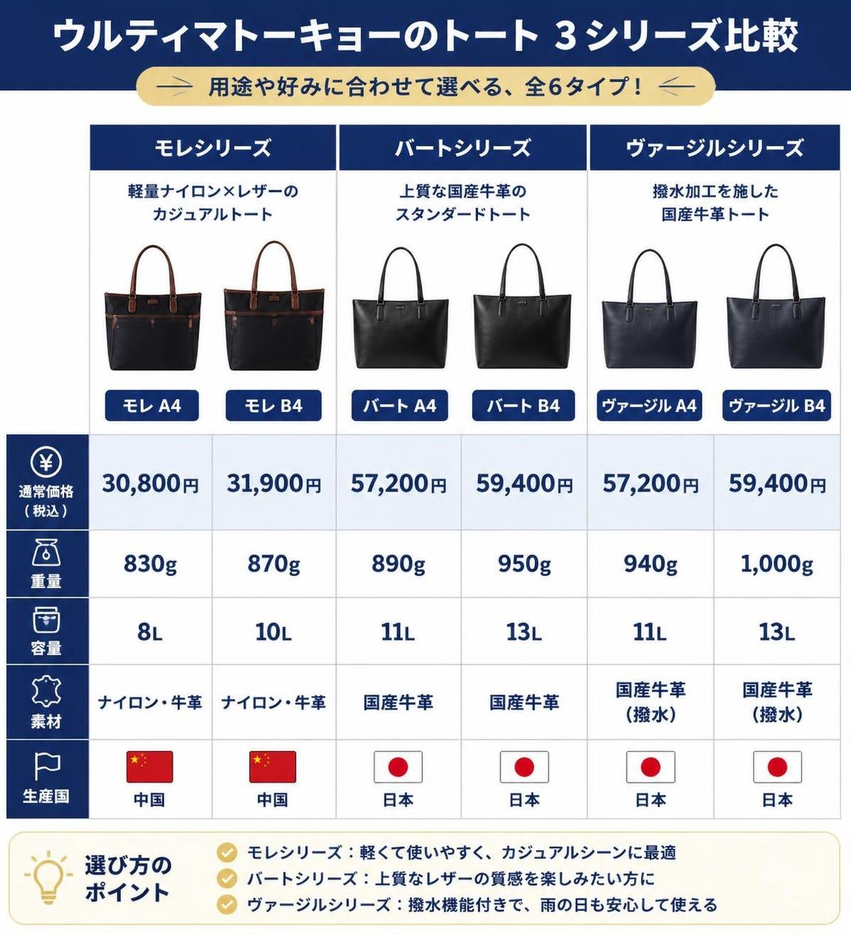 【比較表作成】ウルティマトーキョーのトート 3シリーズ比較（公式通販より）。モレA4: 通常価格=30,800円, 重量=830g, 容量=8L, 素材=ナイロン・牛革, 生産国=中国 / モレB4: 通常価格=31,900円, 重量=870g, 容量=10L, 素材=ナイロン・牛革, 生産国=中国 / バートA4: 通常価格=57,200円, 重量=890g, 容量=11L, 素材=国産牛革, 生産国=日本 / バートB4: 通常価格=59,400円, 重量=950g, 容量=13L, 素材=国産牛革, 生産国=日本 / ヴァージルA4: 通常価格=57,200円, 重量=940g, 容量=11L, 素材=国産牛革（撥水）, 生産国=日本 / ヴァージルB4: 通常価格=59,400円, 重量=1,000g, 容量=13L, 素材=国産牛革（撥水）, 生産国=日本