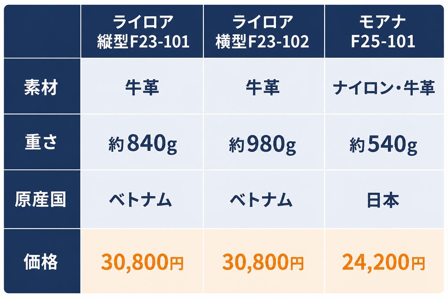 【比較表作成】フェティアのトートバッグ3型の比較。ライロア縦型F23-101: 素材=牛革, 重さ=約840g, 原産国=ベトナム, 価格=30,800円 / ライロア横型F23-102: 素材=牛革, 重さ=約980g, 原産国=ベトナム, 価格=30,800円 / モアナF25-101: 素材=ナイロン・牛革, 重さ=約540g, 原産国=日本, 価格=24,200円。商品写真やバッグのイラストは入れず、表の4項目以外の文言は加えない