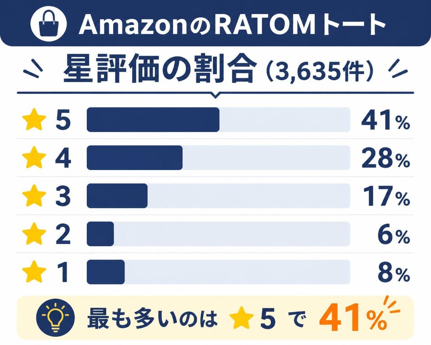 【縦棒作成】AmazonのRATOMトート 星評価の割合（3,635件）。★5:41% / ★4:28% / ★3:17% / ★2:6% / ★1:8%