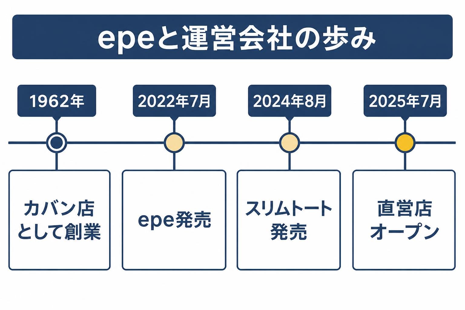 【タイムライン作成】epeと運営会社の歩み。1962年:カバン店として創業 / 2022年7月:epe発売 / 2024年8月:スリムトート発売 / 2025年7月:直営店オープン