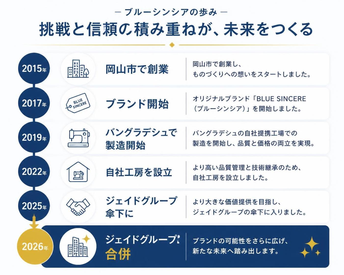 【タイムライン作成】ブルーシンシアの歩み。2015年:岡山市で創業 / 2017年:ブランド開始 / 2019年:バングラデシュで製造開始 / 2022年:自社工房を設立 / 2025年:ジェイドグループ傘下に / 2026年:ジェイドグループに合併