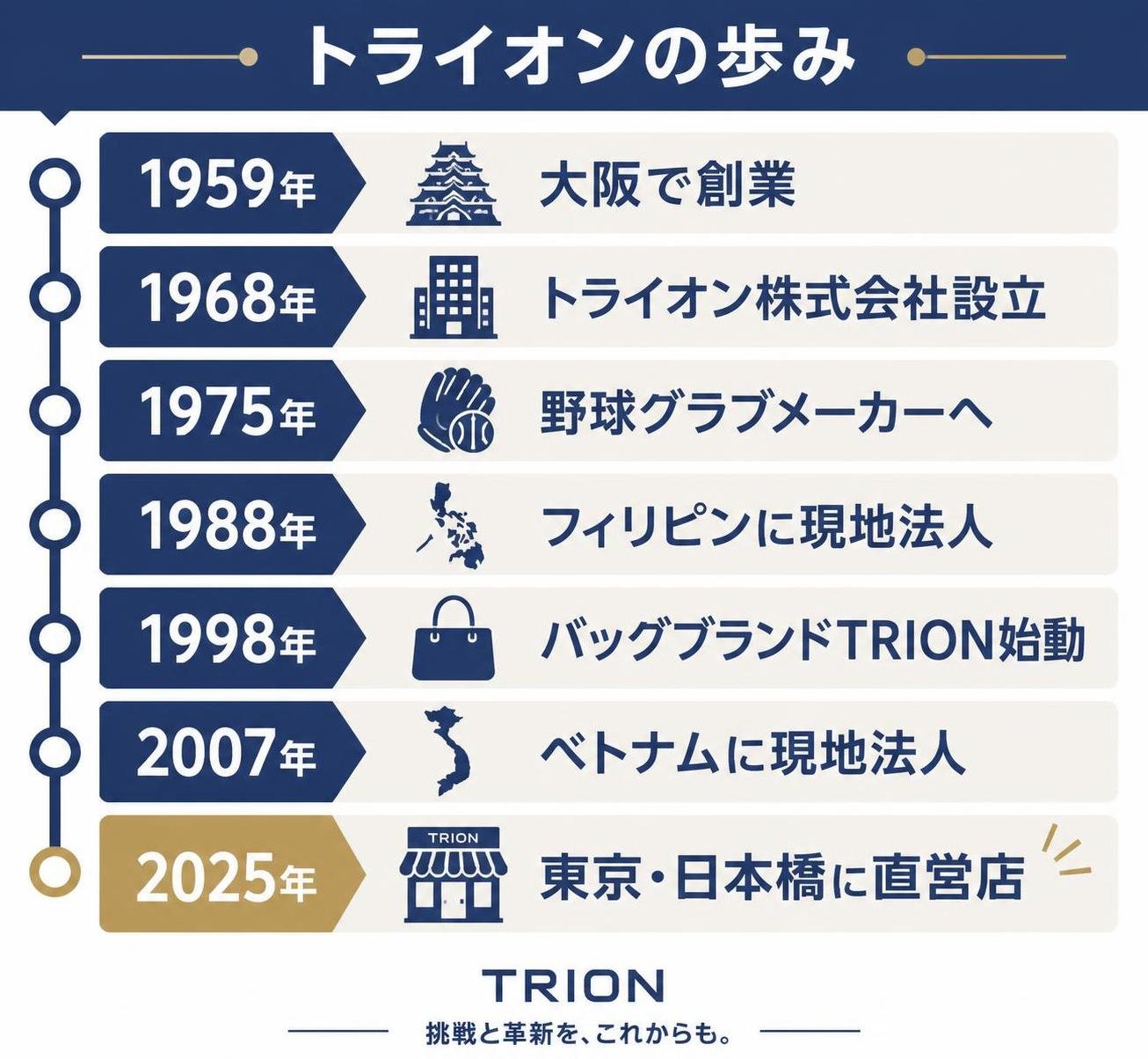 【タイムライン作成】トライオンの歩み。1959年:大阪で創業 / 1968年:トライオン株式会社設立 / 1975年:野球グラブメーカーへ / 1988年:フィリピンに現地法人 / 1998年:バッグブランドTRION始動 / 2007年:ベトナムに現地法人 / 2025年:東京・日本橋に直営店