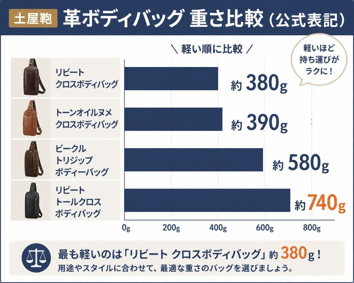 【横棒比較作成】土屋鞄の革ボディバッグ 重さ比較（公式表記）。リビート クロスボディバッグ:約380g / トーンオイルヌメ クロスボディバッグ:約390g / ビークル トリジップボディーバッグ:約580g / リビート トールクロスボディバッグ:約740g