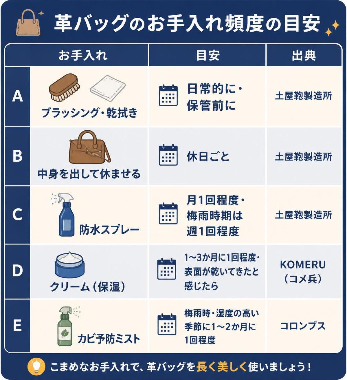 【比較表作成】革バッグのお手入れ頻度の目安。行A: お手入れ=ブラッシング・乾拭き, 目安=日常的に・保管前に, 出典=土屋鞄製造所 / 行B: お手入れ=中身を出して休ませる, 目安=休日ごと, 出典=土屋鞄製造所 / 行C: お手入れ=防水スプレー, 目安=月1回程度・梅雨時期は週1回程度, 出典=土屋鞄製造所 / 行D: お手入れ=クリーム（保湿）, 目安=1〜3か月に1回程度・表面が乾いてきたと感じたら, 出典=KOMERU（コメ兵） / 行E: お手入れ=カビ予防ミスト, 目安=梅雨時・湿度の高い季節に1〜2か月に1回程度, 出典=コロンブス