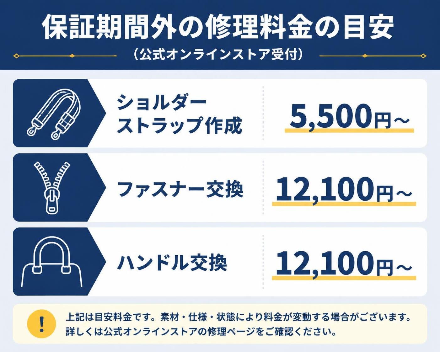 【横棒比較作成】保証期間外の修理料金の目安（公式オンラインストア受付）。ショルダーストラップ作成:5,500円〜 / ファスナー交換:12,100円〜 / ハンドル交換:12,100円〜