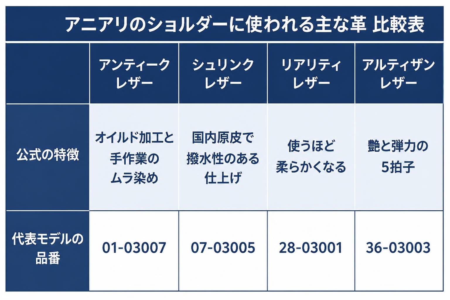 【比較表作成】アニアリのショルダーに使われる主な革。アンティークレザー: 公式の特徴=オイルド加工と手作業のムラ染め, 代表モデル=01-03007 / シュリンクレザー: 公式の特徴=国内原皮で撥水性のある仕上げ, 代表モデル=07-03005 / リアリティレザー: 公式の特徴=使うほど柔らかくなる, 代表モデル=28-03001 / アルティザンレザー: 公式の特徴=艶と弾力の5拍子, 代表モデル=36-03003