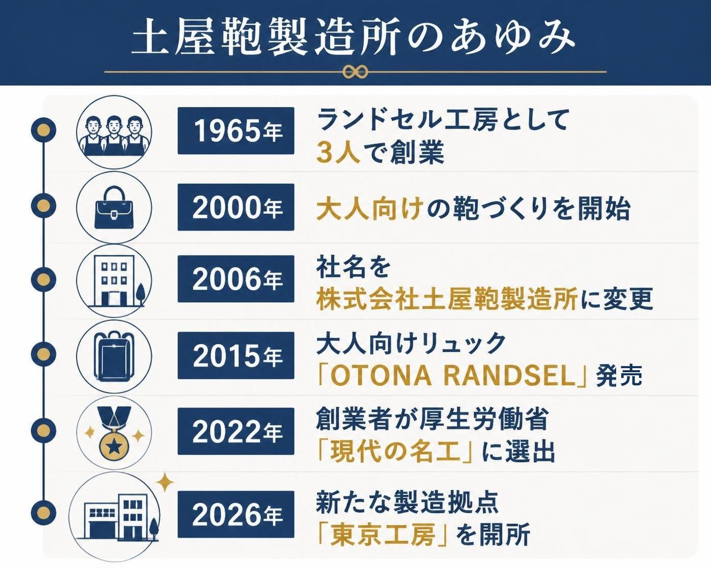 【タイムライン作成】土屋鞄製造所のあゆみ。1965年:ランドセル工房として3人で創業 / 2000年:大人向けの鞄づくりを開始 / 2006年:社名を株式会社土屋鞄製造所に変更 / 2015年:大人向けリュック「OTONA RANDSEL」発売 / 2022年:創業者が厚生労働省「現代の名工」に選出 / 2026年:新たな製造拠点「東京工房」を開所