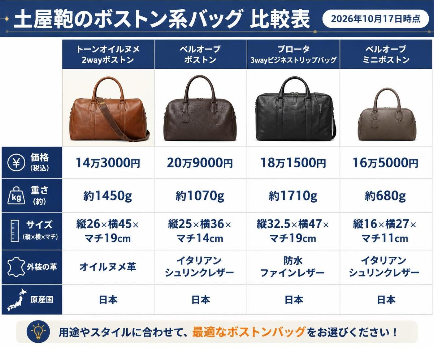 【比較表作成】土屋鞄のボストン系バッグ 比較表（2026年10月17日時点）。トーンオイルヌメ 2wayボストン: 価格=14万3000円, 重さ=約1450g, サイズ=縦26×横45×マチ19cm, 外装の革=オイルヌメ革, 原産国=日本 / ベルオーブ ボストン: 価格=20万9000円, 重さ=約1070g, サイズ=縦25×横36×マチ14cm, 外装の革=イタリアンシュリンクレザー, 原産国=日本 / プロータ 3wayビジネストリップバッグ: 価格=18万1500円, 重さ=約1710g, サイズ=縦32.5×横47×マチ19cm, 外装の革=防水ファインレザー, 原産国=日本 / ベルオーブ ミニボストン: 価格=16万5000円, 重さ=約680g, サイズ=縦16×横27×マチ11cm, 外装の革=イタリアンシュリンクレザー, 原産国=日本