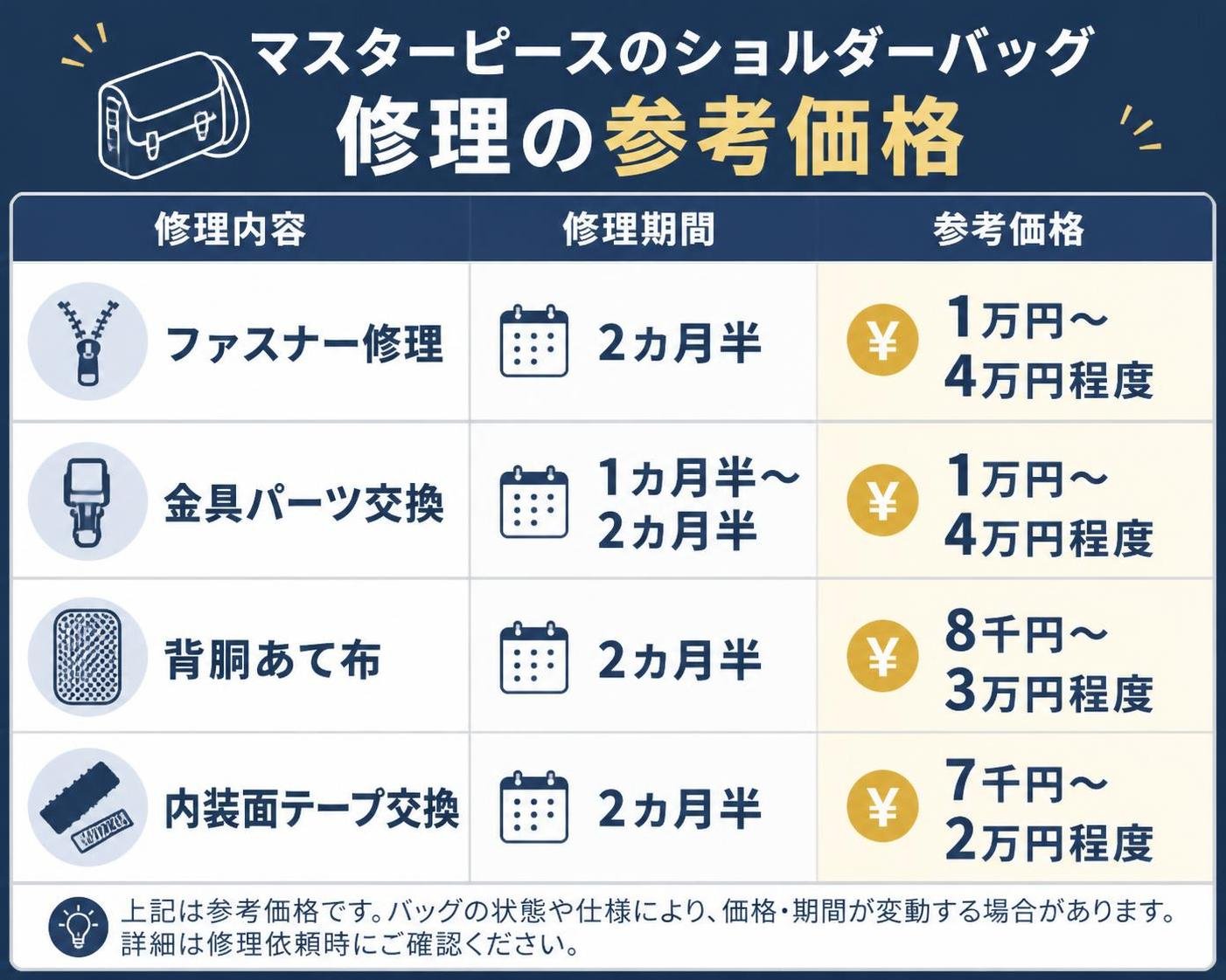 【比較表作成】マスターピースのショルダーバッグ修理の参考価格。ファスナー修理: 修理期間=2カ月半, 参考価格=1万円～4万円程度 / 金具パーツ交換: 修理期間=1カ月半～2カ月半, 参考価格=1万円～4万円程度 / 背胴あて布: 修理期間=2カ月半, 参考価格=8千円～3万円程度 / 内装面テープ交換: 修理期間=2カ月半, 参考価格=7千円～2万円程度