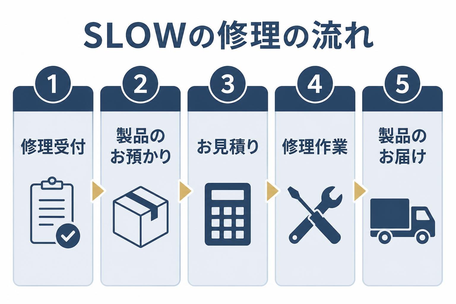 【ステップ作成】SLOWの修理の流れ:修理受付→製品のお預かり→お見積り→修理作業→製品のお届け（図中の文字はタイトル・ラベル・数値のみ。宣伝文句・補足説明文・商品写真やイラストは入れない）