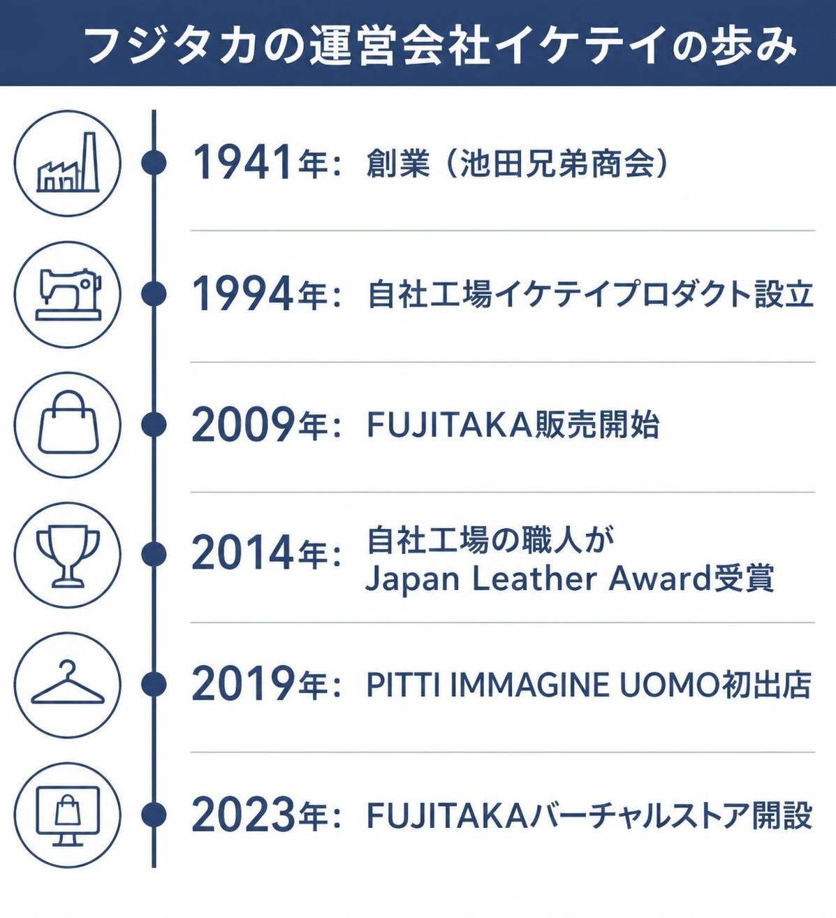 【タイムライン作成】フジタカの運営会社イケテイの歩み。1941年:創業（池田兄弟商会） / 1994年:自社工場イケテイプロダクト設立 / 2009年:FUJITAKA販売開始 / 2014年:自社工場の職人がJapan Leather Award受賞 / 2019年:PITTI IMMAGINE UOMO初出店 / 2023年:FUJITAKAバーチャルストア開設