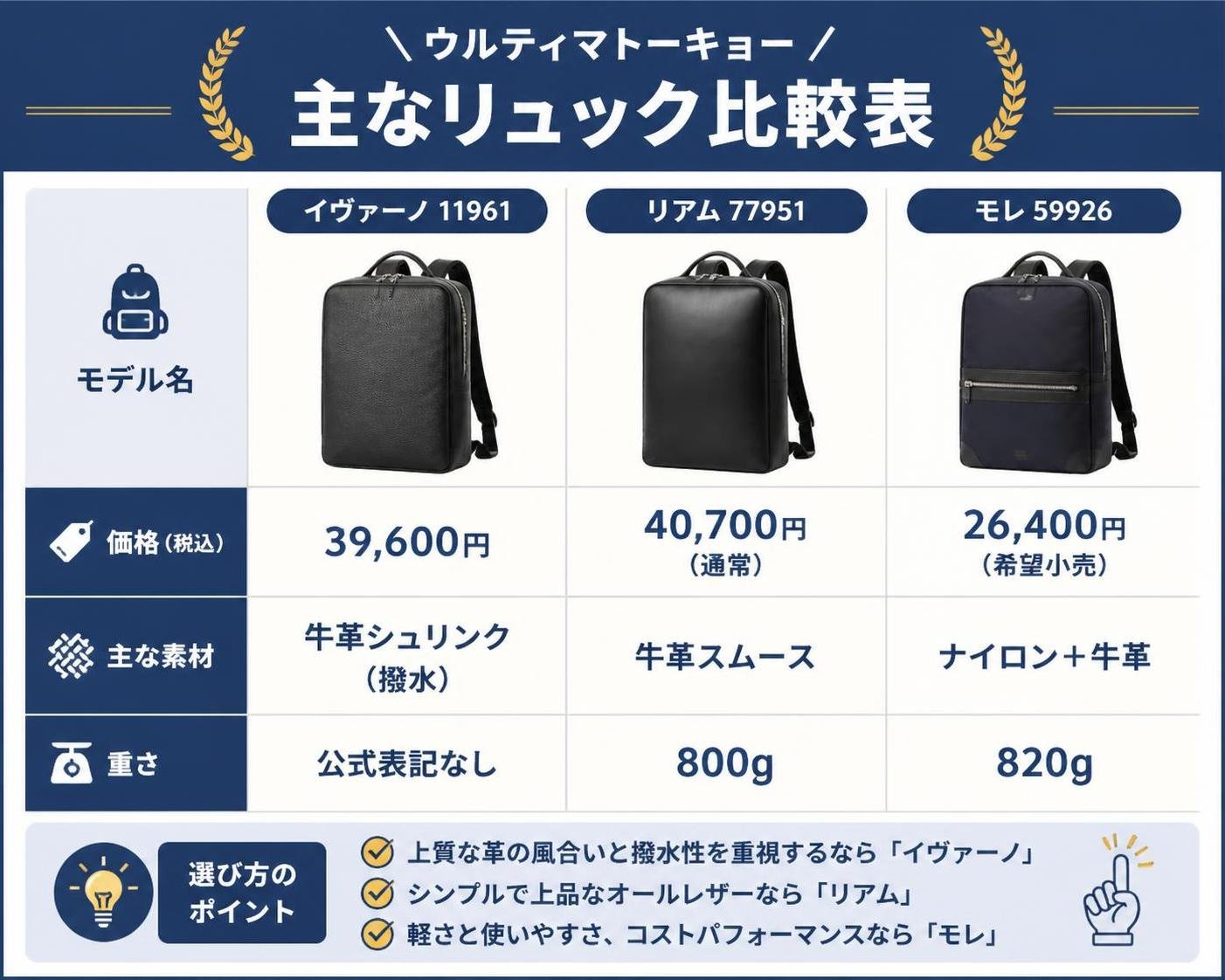 【比較表作成】ウルティマトーキョーの主なリュック比較。イヴァーノ11961: 価格（税込）=39,600円, 主な素材=牛革シュリンク（撥水）, 重さ=公式表記なし / リアム77951: 価格（税込）=40,700円（通常）, 主な素材=牛革スムース, 重さ=800g / モレ59926: 価格（税込）=26,400円（希望小売）, 主な素材=ナイロン＋牛革, 重さ=820g