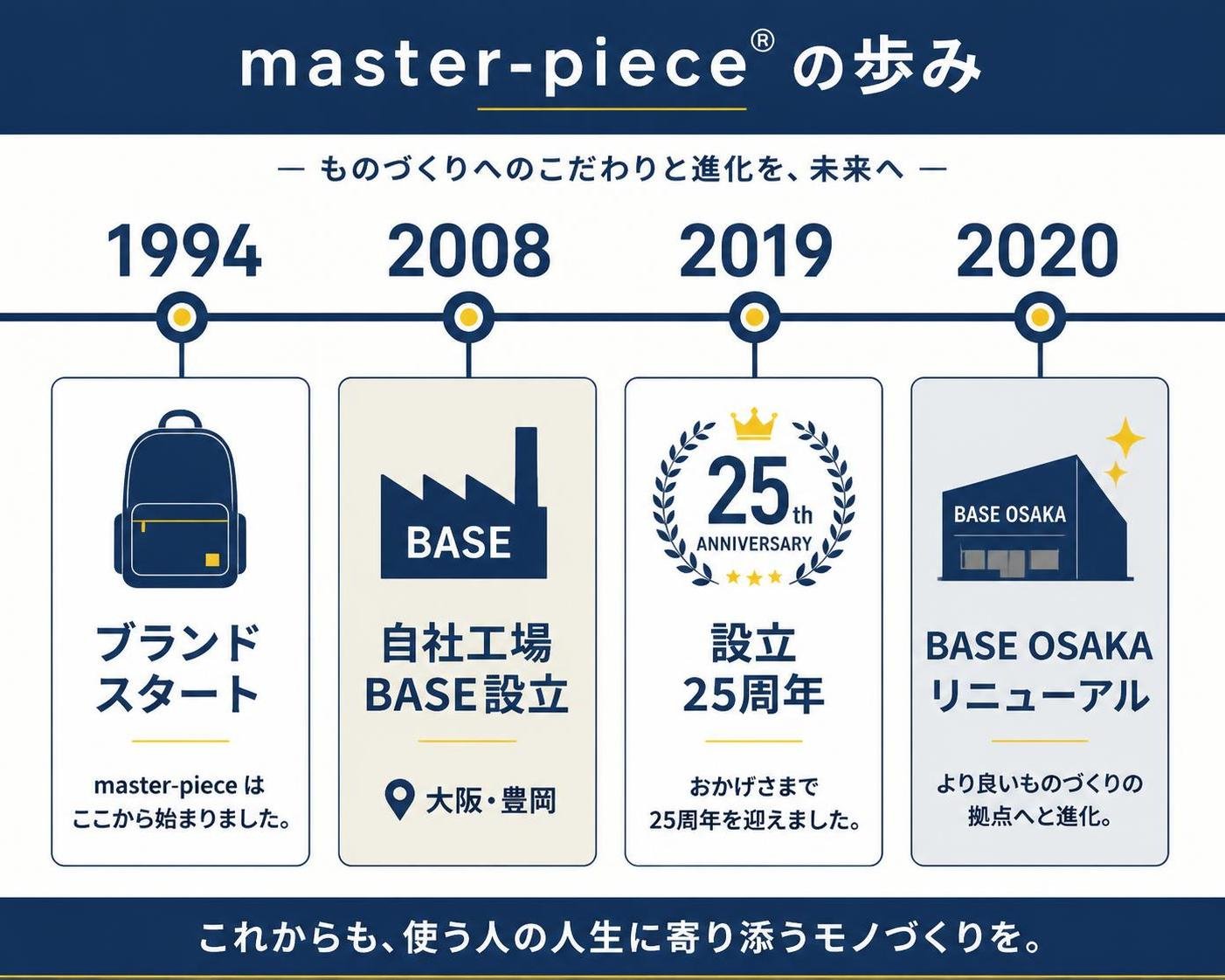 【タイムライン作成】master-pieceの歩み。1994年:ブランドスタート / 2008年:自社工場BASE設立(大阪・豊岡) / 2019年:設立25周年 / 2020年:BASE OSAKAリニューアル