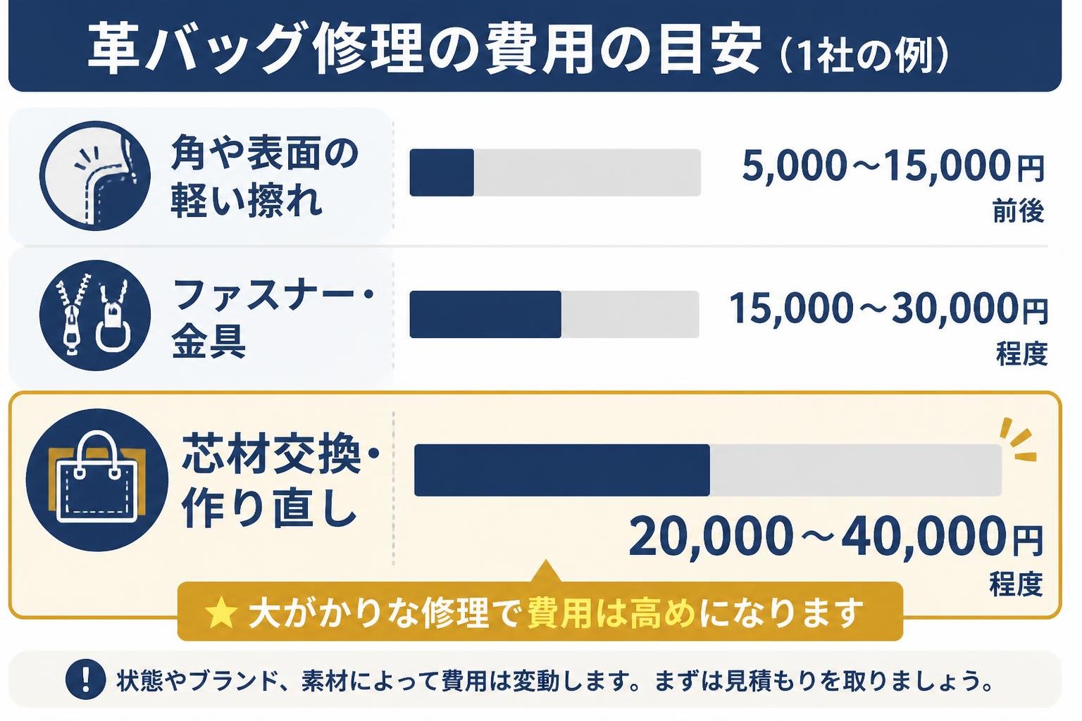 【横棒比較作成】革バッグ修理の費用の目安（1社の例）。角や表面の軽い擦れ:5,000〜15,000円前後 / ファスナー・金具:15,000〜30,000円程度 / 芯材交換・作り直し:20,000〜40,000円程度。芯材交換・作り直しを強調