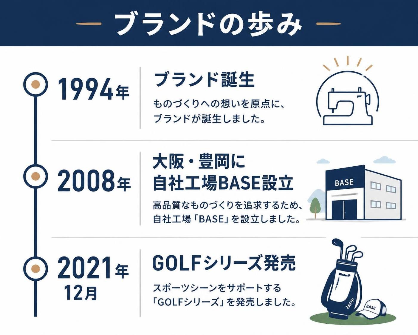 【タイムライン作成】ブランドの歩み。1994年:ブランド誕生 / 2008年:大阪・豊岡に自社工場BASE設立 / 2021年12月:GOLFシリーズ発売