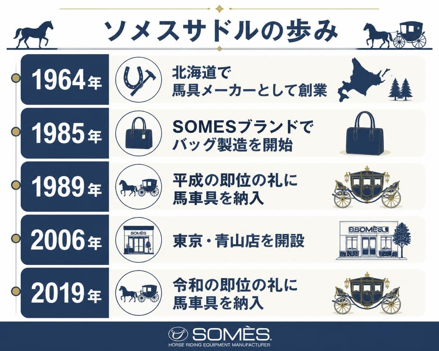 【タイムライン作成】ソメスサドルの歩み。1964年:北海道で馬具メーカーとして創業 / 1985年:SOMESブランドでバッグ製造を開始 / 1989年:平成の即位の礼に馬車具を納入 / 2006年:東京・青山店を開設 / 2019年:令和の即位の礼に馬車具を納入