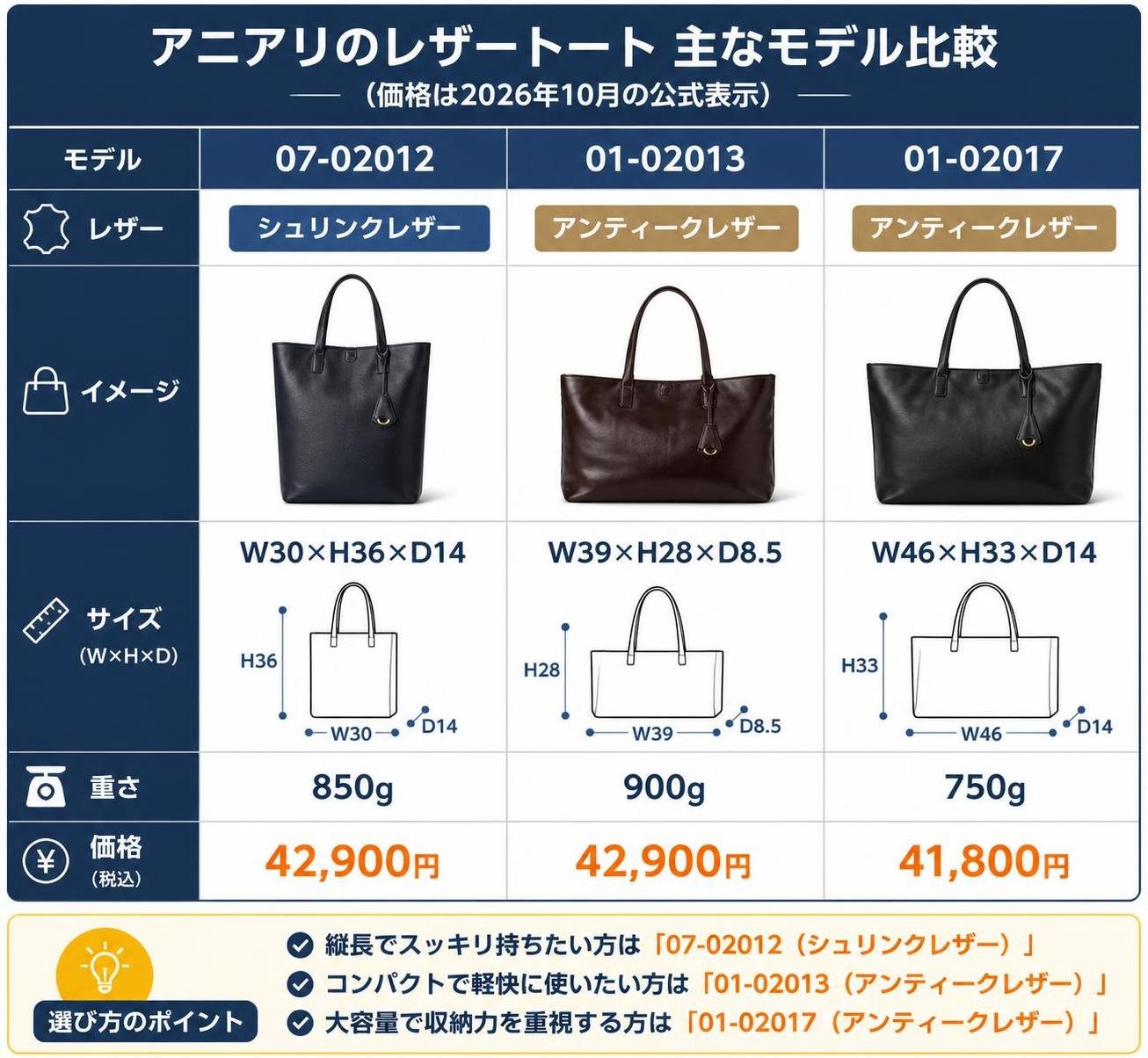 【比較表作成】アニアリのレザートート 主なモデル比較(価格は2026年10月の公式表示)。07-02012(シュリンクレザー): サイズ=W30×H36×D14, 重さ=850g, 価格=42,900円 / 01-02013(アンティークレザー): サイズ=W39×H28×D8.5, 重さ=900g, 価格=42,900円 / 01-02017(アンティークレザー): サイズ=W46×H33×D14, 重さ=750g, 価格=41,800円