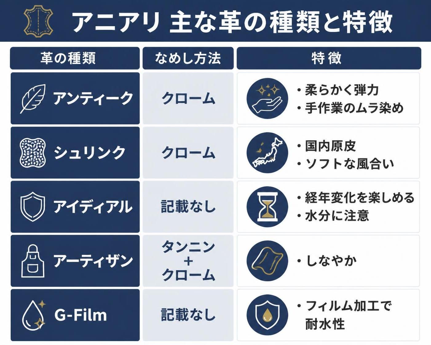 【比較表作成】アニアリ 主な革の種類と特徴。アンティーク: なめし=クローム, 特徴=柔らかく弾力・手作業のムラ染め / シュリンク: なめし=クローム, 特徴=国内原皮・ソフトな風合い / アイディアル: なめし=記載なし, 特徴=経年変化を楽しめる・水分に注意 / アーティザン: なめし=タンニン+クローム, 特徴=しなやか / G-Film: なめし=記載なし, 特徴=フィルム加工で耐水性