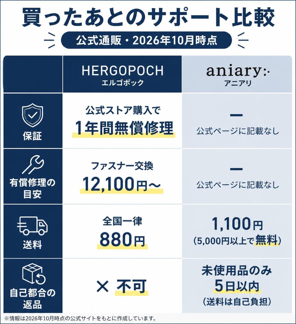 【比較表作成】買ったあとのサポート比較（公式通販・2026年10月時点）。エルゴポック: 保証=公式ストア購入で1年間無償修理, 有償修理の目安=ファスナー交換12,100円〜, 送料=全国一律880円, 自己都合の返品=不可 / アニアリ: 保証=公式ページに記載なし, 有償修理の目安=公式ページに記載なし, 送料=1,100円（5,000円以上で無料）, 自己都合の返品=未使用品のみ5日以内（送料は自己負担）