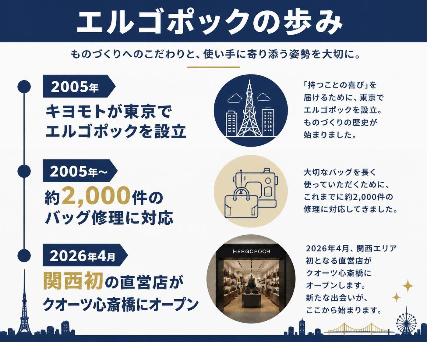 【タイムライン作成】エルゴポックの歩み。2005年:キヨモトが東京でエルゴポックを設立 / 2005年〜:約2,000件のバッグ修理に対応 / 2026年4月:関西初の直営店がクオーツ心斎橋にオープン