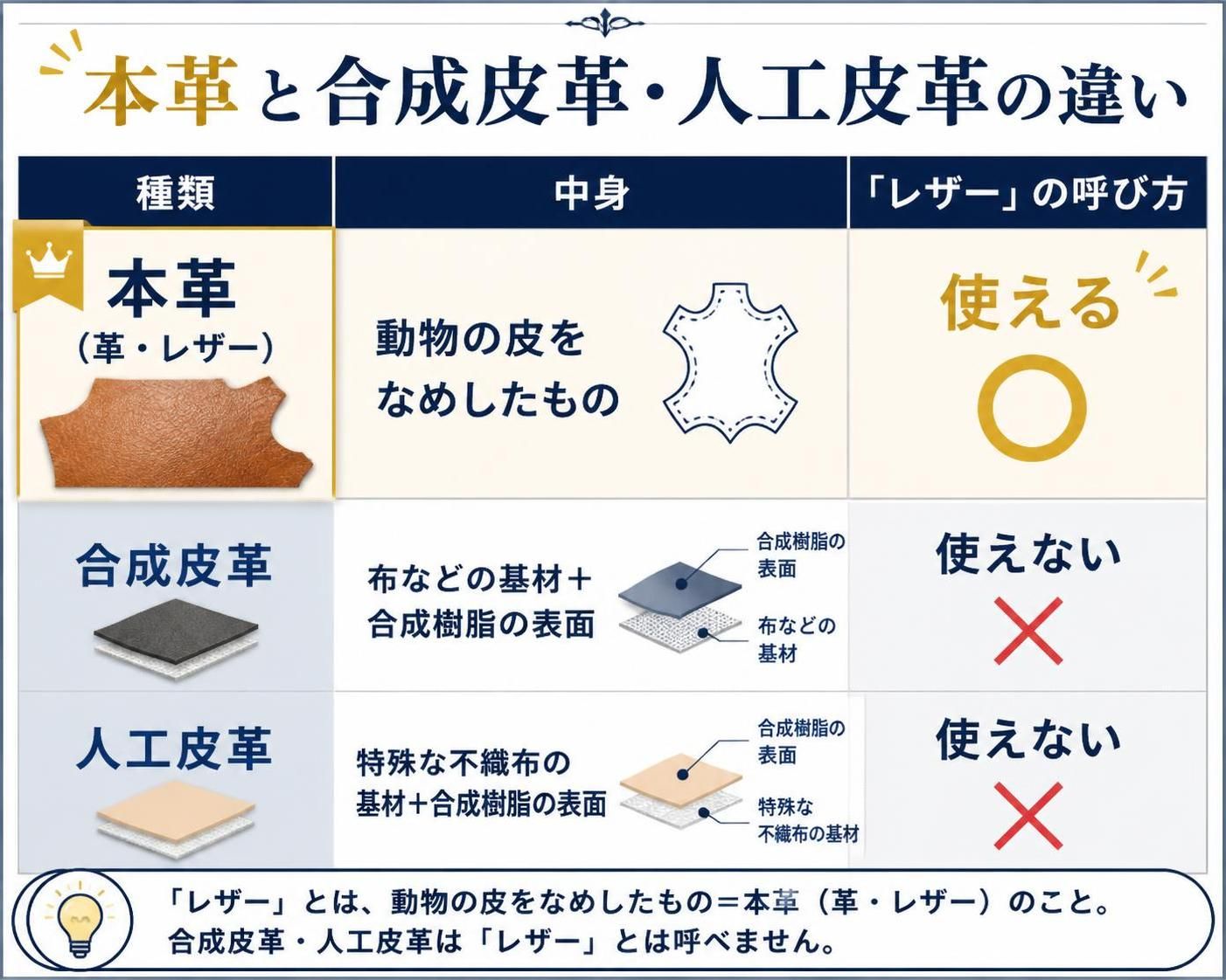 【比較表作成】本革と合成皮革・人工皮革の違い。行本革（革・レザー）: 中身=動物の皮をなめしたもの, 「レザー」の呼び方=使える / 行合成皮革: 中身=布などの基材＋合成樹脂の表面, 「レザー」の呼び方=使えない / 行人工皮革: 中身=特殊な不織布の基材＋合成樹脂の表面, 「レザー」の呼び方=使えない 本革を強調