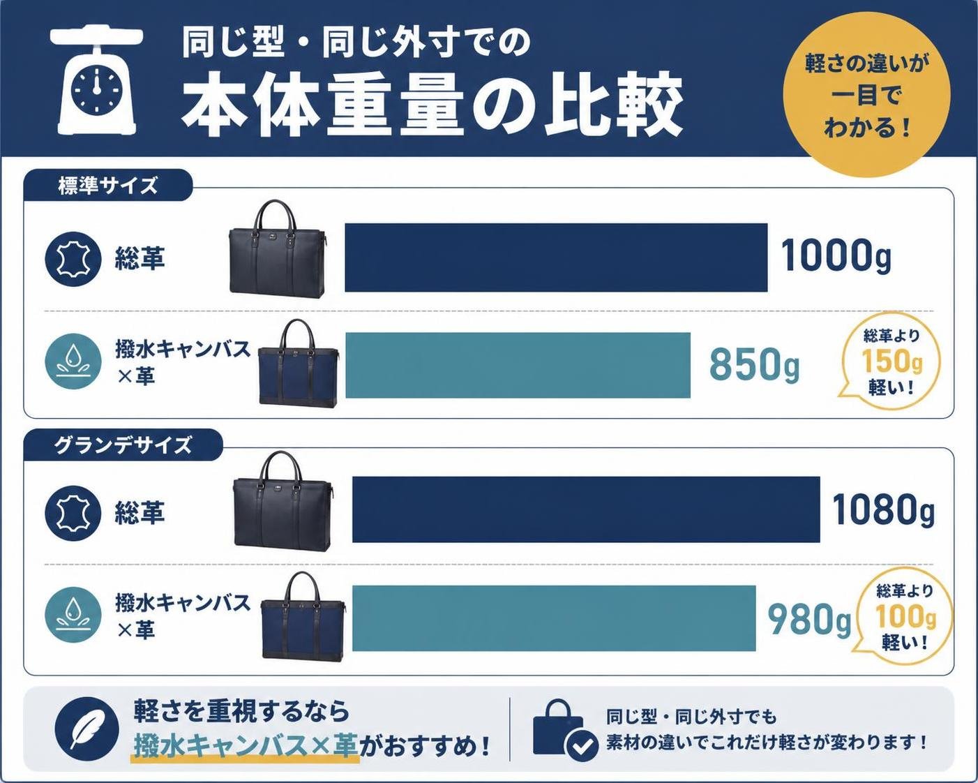【横棒比較作成】同じ型・同じ外寸での本体重量の比較（総革と撥水キャンバス×革）。総革（標準サイズ）:1000g / 撥水キャンバス×革（標準サイズ）:850g / 総革（グランデ）:1080g / 撥水キャンバス×革（グランデ）:980g