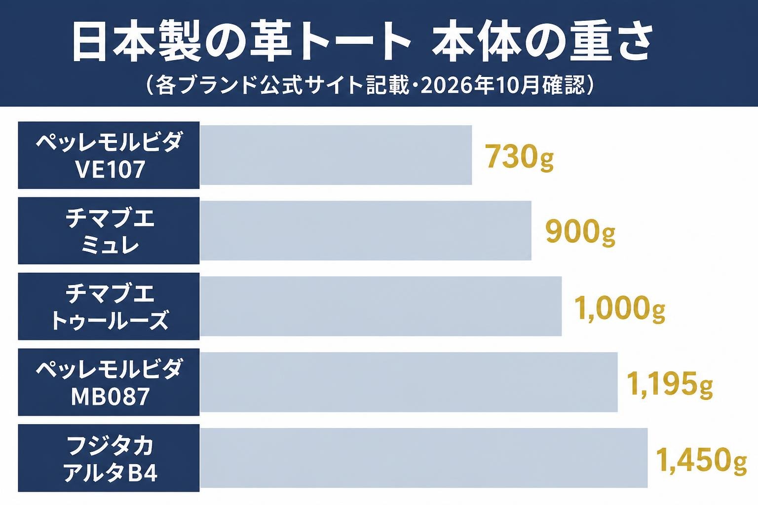 【横棒比較作成】日本製の革トート 本体の重さ（各ブランド公式サイト記載・2026年10月確認）。ペッレモルビダ VE107:730g / チマブエ ミュレ:900g / チマブエ トゥールーズ:1,000g / ペッレモルビダ MB087:1,195g / フジタカ アルタB4:1,450g