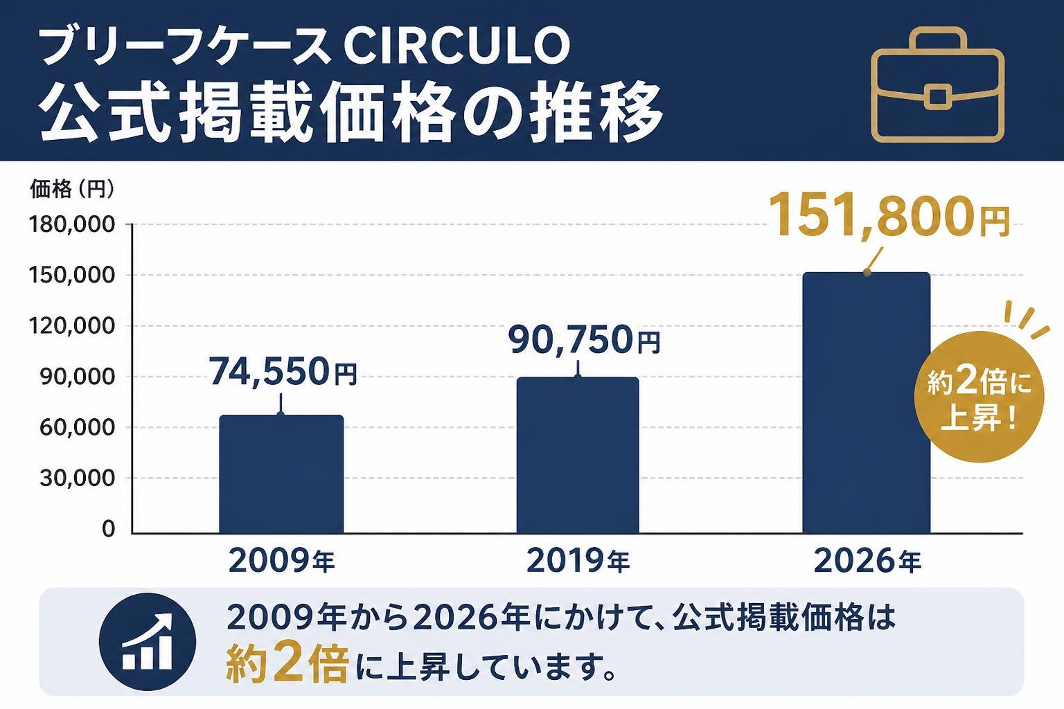 【縦棒作成】ブリーフケースCIRCULOの公式掲載価格の推移。2009年:74,550円 / 2019年:90,750円 / 2026年:151,800円