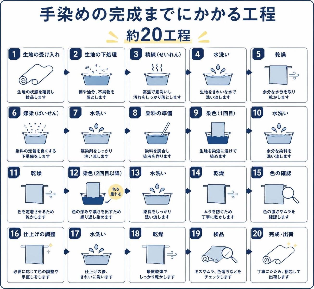 【数字カード作成】手染めの完成までにかかる工程。約20工程