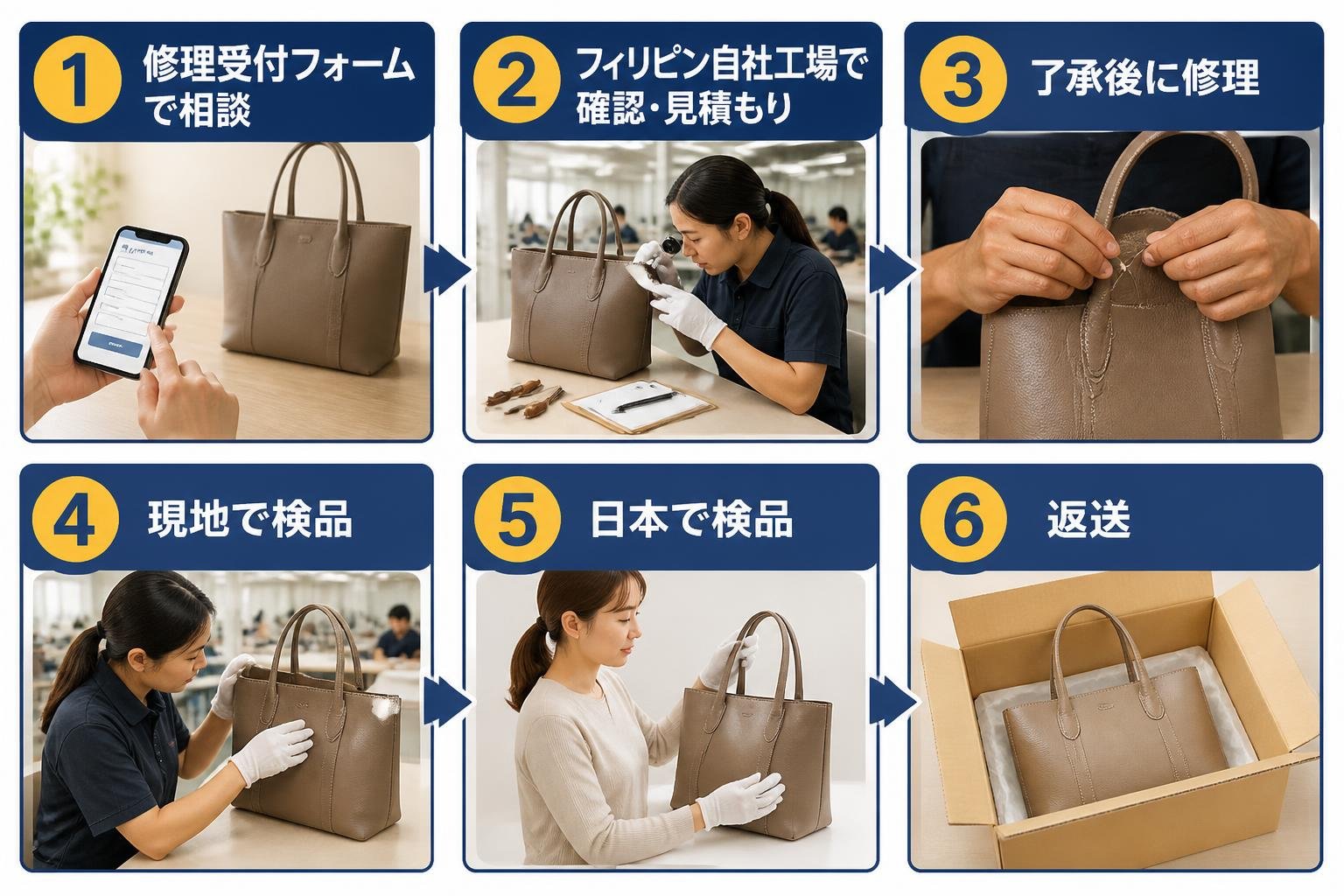【ステップ作成】トライオンの修理の流れ:修理受付フォームで相談→フィリピン自社工場で確認・見積もり→了承後に修理→現地と日本で検品→返送(修理・検品しているものは革のトートバッグで、電子機器や基板は描かない。図内の文字は上記の項目と数値だけにする。ロゴ・社名ロゴ・キャッチコピー・説明文・トラックや制服の社名表示は入れない)