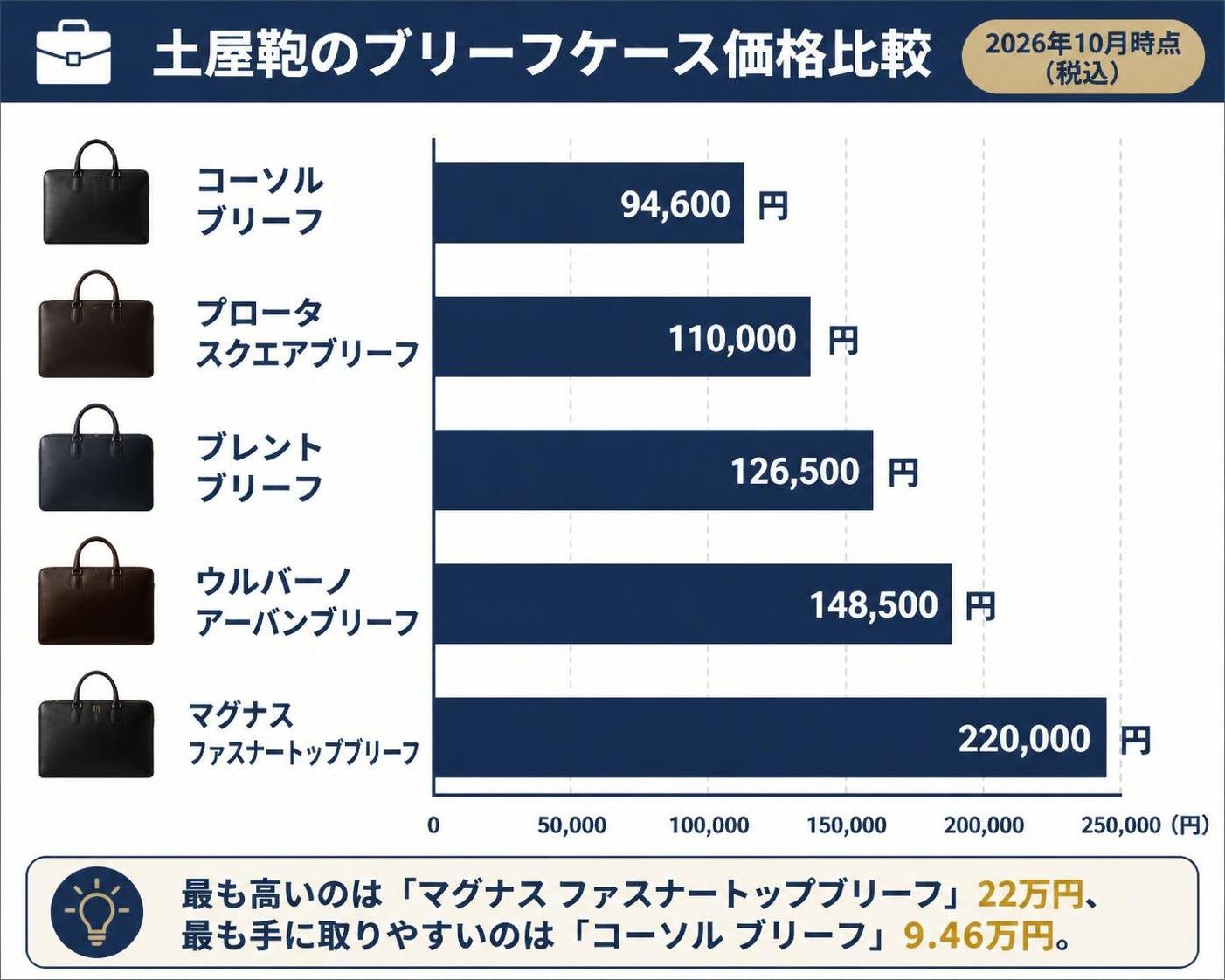 【横棒比較作成】土屋鞄のブリーフケースの価格(税込・2026年10月時点)。コーソル ブリーフ:94,600円 / プロータ スクエアブリーフ:110,000円 / ブレント ブリーフ:126,500円 / ウルバーノ アーバンブリーフ:148,500円 / マグナス ファスナートップブリーフ:220,000円