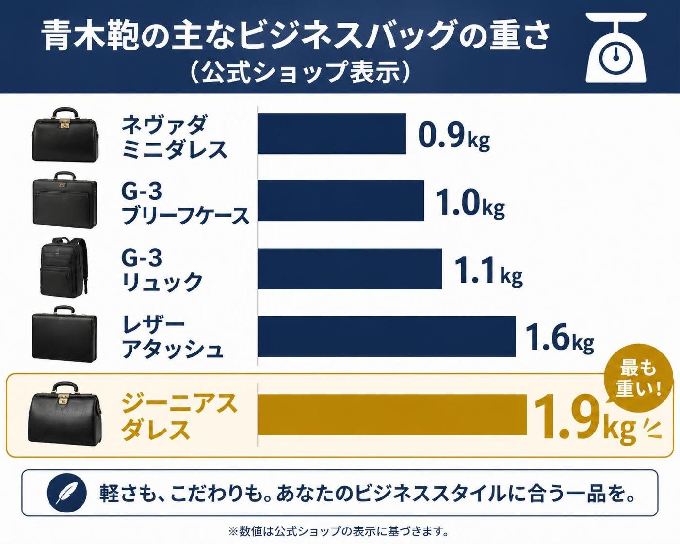 【横棒比較作成】青木鞄の主なビジネスバッグの重さ(公式ショップ表示)。ネヴァダ ミニダレス:0.9kg / G-3 ブリーフケース:1.0kg / G-3 リュック:1.1kg / レザーアタッシュ:1.6kg / ジーニアス ダレス:1.9kg。ジーニアス ダレスを強調