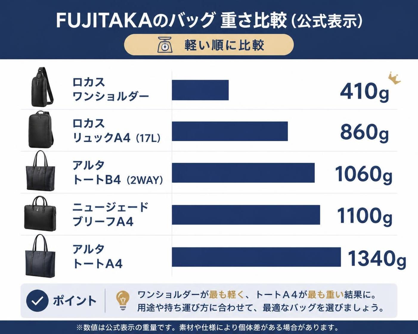 【横棒比較作成】FUJITAKAのバッグの重さ比較（公式表示）。ロカス ワンショルダー:410g / ロカス リュックA4（17L）:860g / アルタ トートB4（2WAY）:1060g / ニュージェード ブリーフA4:1100g / アルタ トートA4:1340g