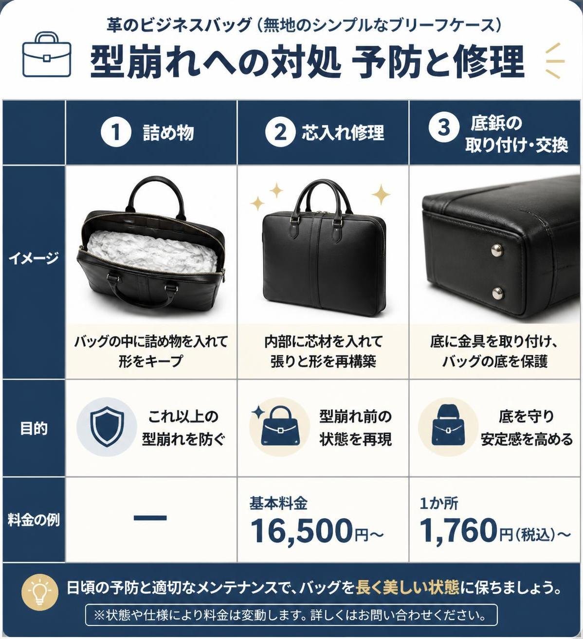 【比較表作成】革のビジネスバッグ（無地のシンプルなブリーフケース）の型崩れへの対処 予防と修理。詰め物: 目的=これ以上の型崩れを防ぐ, 料金の例=— / 芯入れ修理: 目的=型崩れ前の状態を再現, 料金の例=基本料金16,500円〜 / 底鋲の取り付け・交換: 目的=底を守り安定感を高める, 料金の例=1か所1,760円（税込）〜