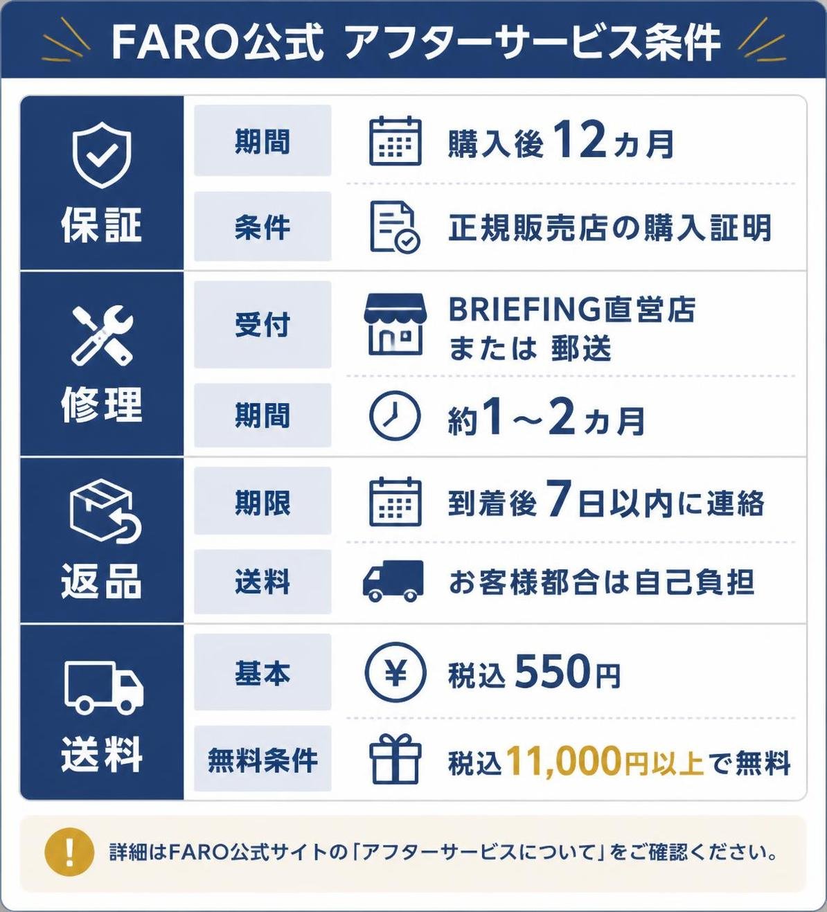 【比較表作成】FARO公式のアフターサービス条件。保証: 期間=購入後12カ月, 条件=正規販売店の購入証明 / 修理: 受付=BRIEFING直営店または郵送, 期間=約1〜2カ月 / 返品: 期限=到着後7日以内に連絡, 送料=お客様都合は自己負担 / 送料: 基本=税込550円, 無料条件=税込11,000円以上