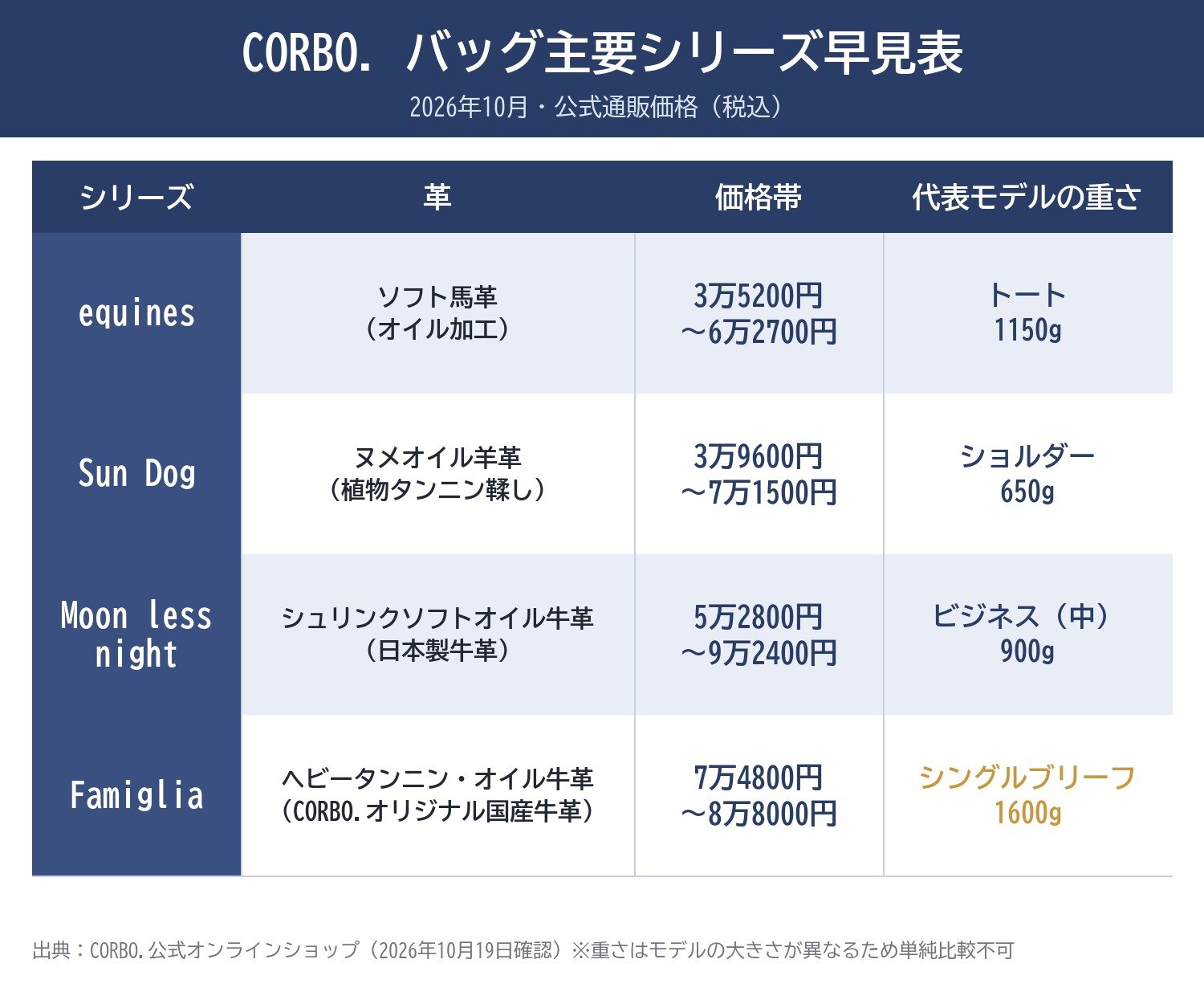 【比較表作成】CORBO. バッグ主要シリーズ早見表(2026年10月・公式通販価格)。equines: 革=ソフト馬革(オイル加工), 価格帯=3万5200円〜6万2700円, 代表モデルの重さ=トート1150g / Sun Dog: 革=ヌメオイル羊革(植物タンニン鞣し), 価格帯=3万9600円〜7万1500円, 代表モデルの重さ=ショルダー650g / Moon less night: 革=シュリンクソフトオイル牛革(日本製牛革), 価格帯=5万2800円〜9万2400円, 代表モデルの重さ=ビジネス(中)900g / Famiglia: 革=ヘビータンニン・オイル牛革(CORBO.オリジナル国産牛革), 価格帯=7万4800円〜8万8000円, 代表モデルの重さ=シングルブリーフ1600g