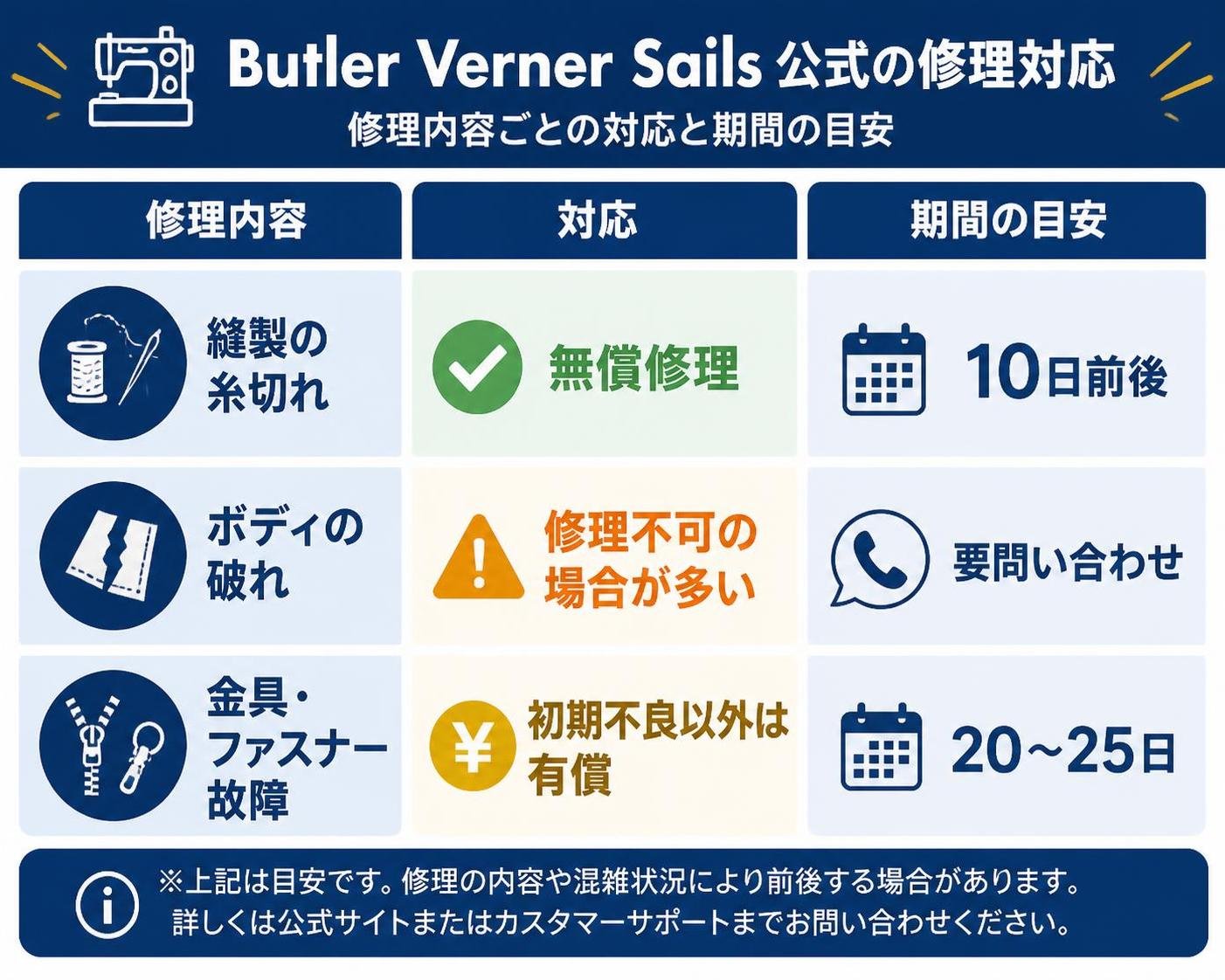 【比較表作成】Butler Verner Sails公式の修理対応。縫製の糸切れ: 対応=無償修理, 期間=10日前後 / ボディの破れ: 対応=修理不可の場合が多い, 期間=要問い合わせ / 金具・ファスナー故障: 対応=初期不良以外は有償, 期間=20〜25日