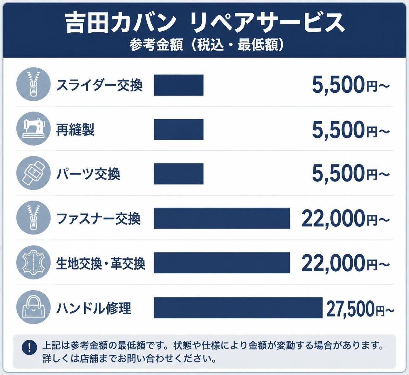 【横棒比較作成】吉田カバン リペアサービスの参考金額(税込・最低額。ロゴは入れない)。スライダー交換:5,500円〜 / 再縫製:5,500円〜 / パーツ交換:5,500円〜 / ファスナー交換:22,000円〜 / 生地交換・革交換:22,000円〜 / ハンドル修理:27,500円〜