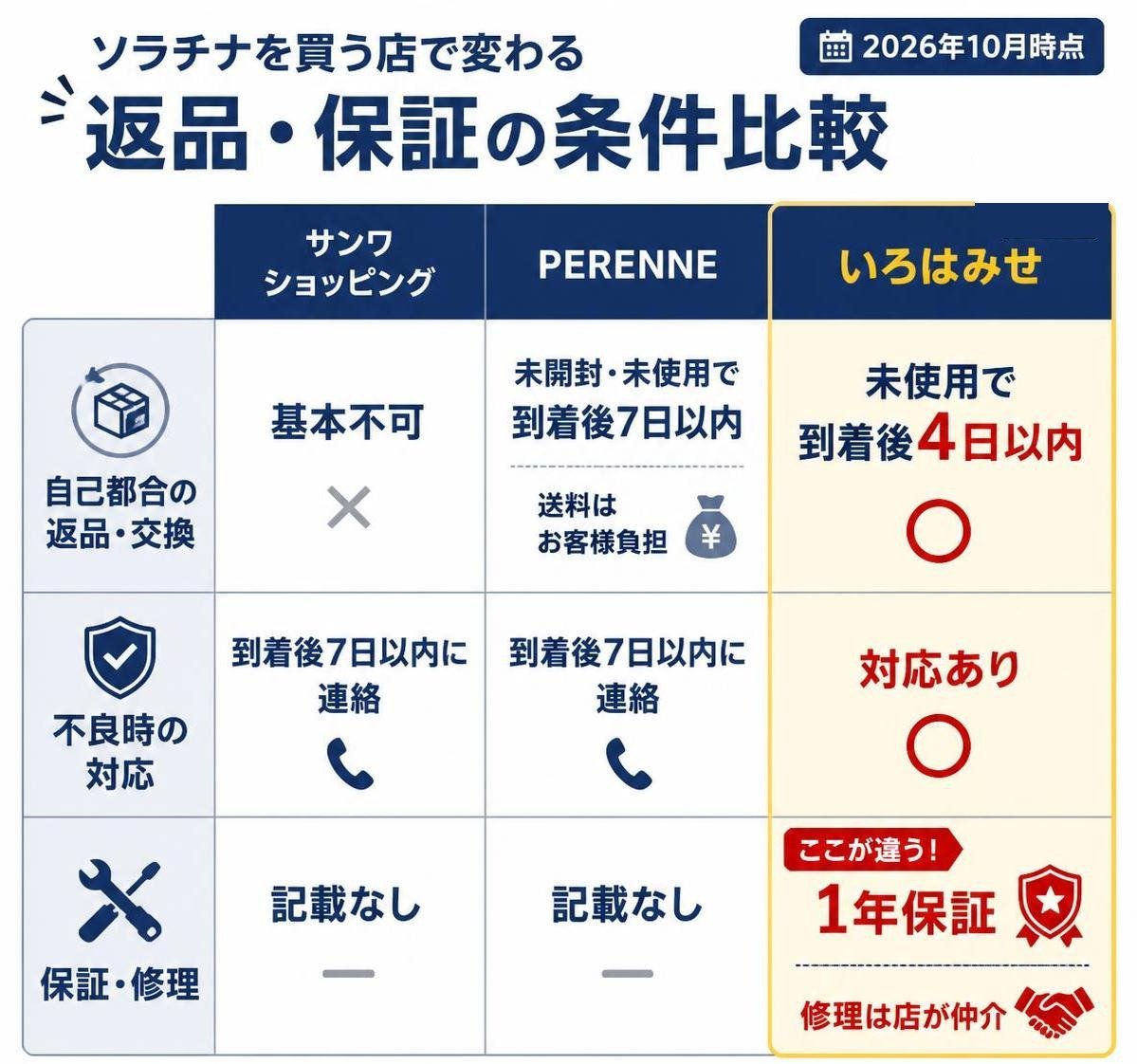 【比較表作成】ソラチナを買う店で変わる返品・保証の条件(2026年10月時点)。サンワショッピング: 自己都合の返品・交換=基本不可, 不良時=到着後7日以内に連絡, 保証・修理=記載なし / PERENNE: 自己都合の返品・交換=未開封・未使用で到着後7日以内(送料は客負担), 不良時=到着後7日以内に連絡, 保証・修理=記載なし / いろはみせ: 自己都合の返品・交換=未使用で到着後4日以内, 不良時=対応あり, 保証・修理=1年保証・修理は店が仲介。保証・修理を強調