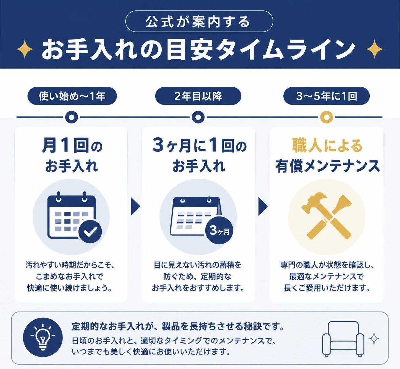 【タイムライン作成】公式が案内するお手入れの目安。使い始め〜1年:月1回のお手入れ / 2年目以降:3ヶ月に1回 / 3〜5年に1回:職人による有償メンテナンス