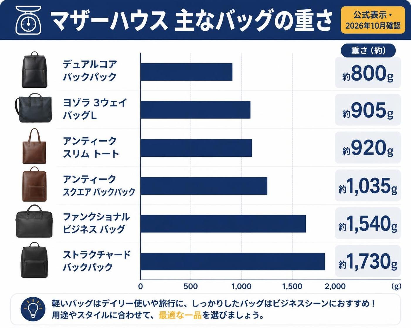 【横棒比較作成】マザーハウス主なバッグの重さ(公式表示・2026年10月確認)。デュアルコア バックパック:約800g / ヨゾラ 3ウェイ バッグL:約905g / アンティーク スリム トート:約920g / アンティーク スクエア バックパック:約1035g / ファンクショナル ビジネス バッグ:約1540g / ストラクチャード バックパック:約1730g