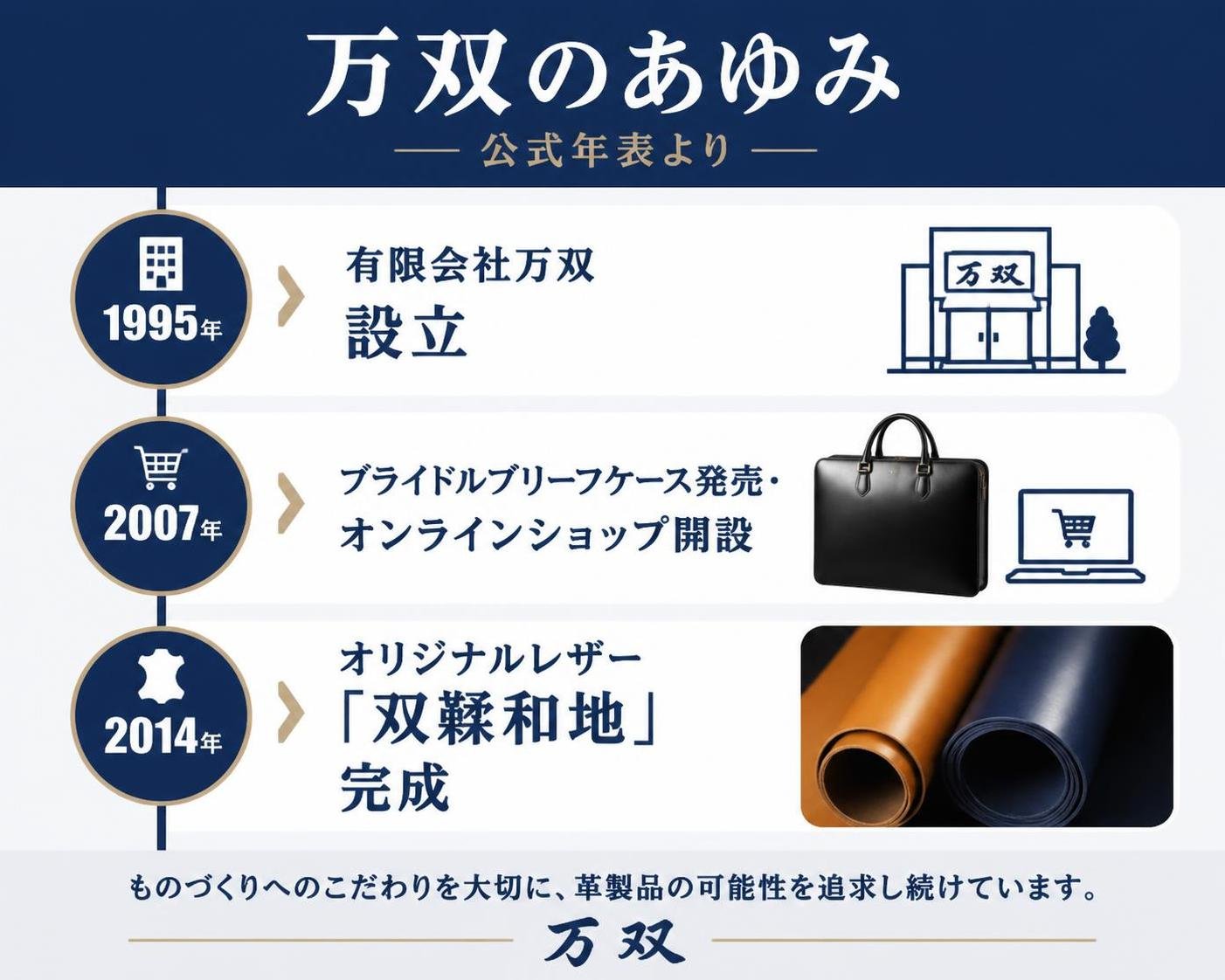 【タイムライン作成】万双のあゆみ(公式年表より)。1995年:有限会社万双 設立 / 2007年:ブライドルブリーフケース発売・オンラインショップ開設 / 2014年:オリジナルレザー「双鞣和地」完成