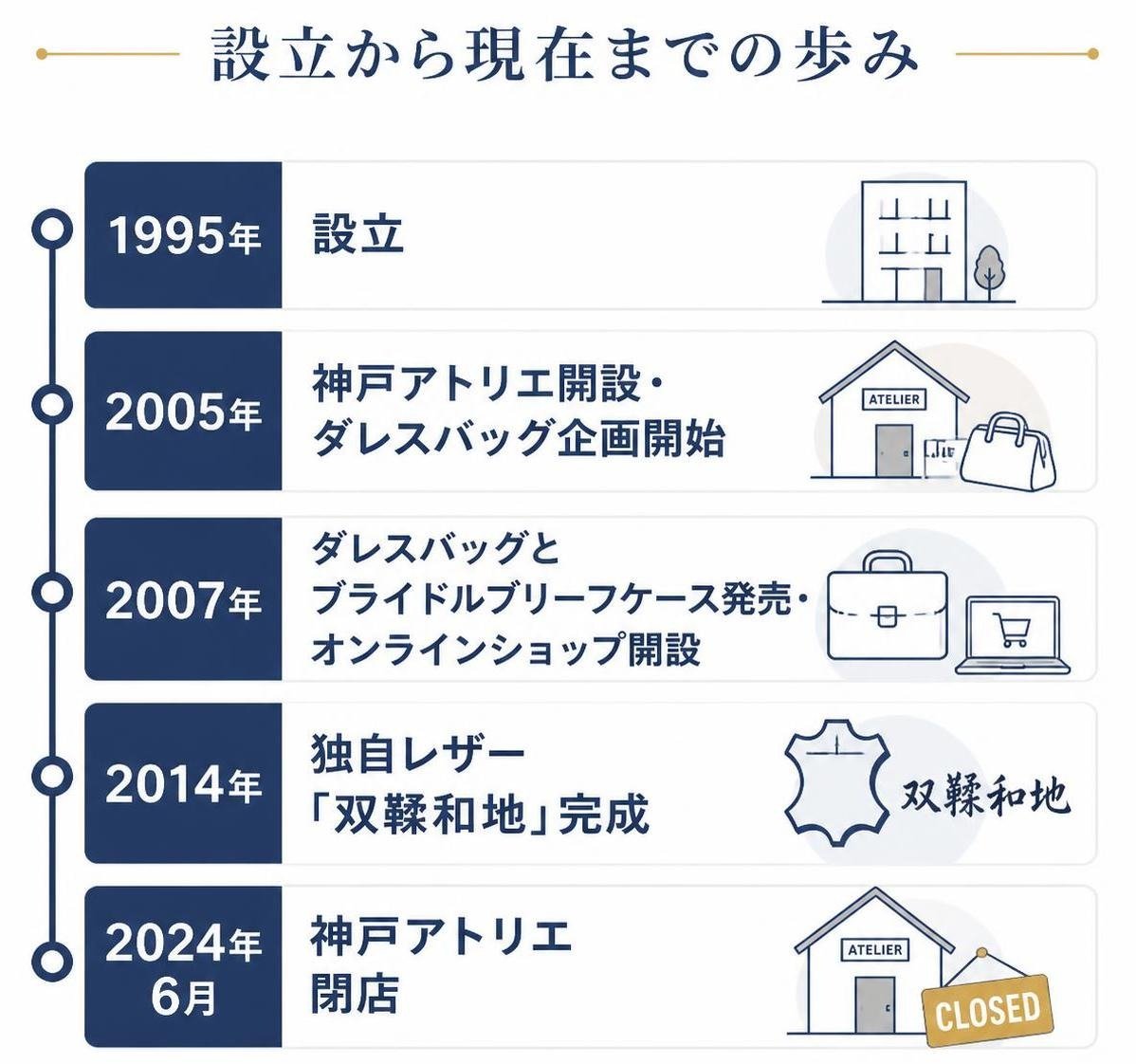 【タイムライン作成】設立から現在までの歩み（公式サイトより）。1995年:設立 / 2005年:神戸アトリエ開設・ダレスバッグ企画開始 / 2007年:ダレスバッグとブライドルブリーフケース発売・オンラインショップ開設 / 2014年:独自レザー「双鞣和地」完成 / 2024年6月:神戸アトリエ閉店