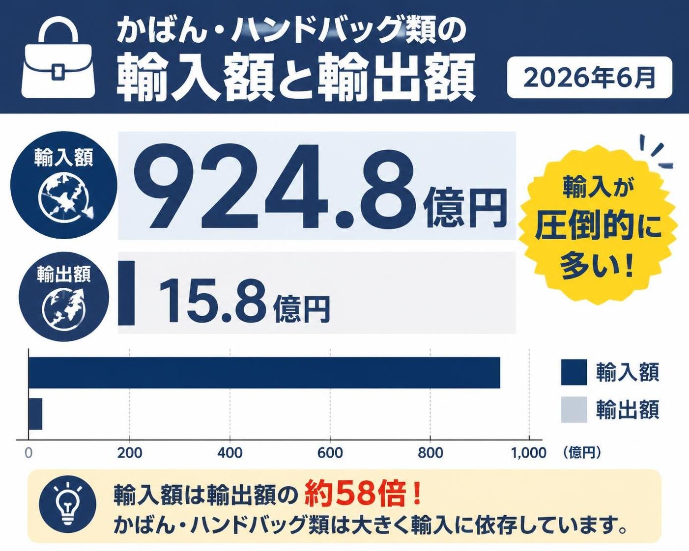【横棒比較作成】かばん・ハンドバッグ類の輸入額と輸出額（2026年6月）。輸入:924.8億円 / 輸出:15.8億円。輸入を強調