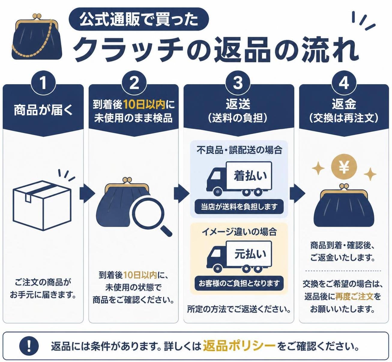 【ステップ作成】公式通販で買ったクラッチの返品の流れ:商品が届く→到着後10日以内に未使用のまま検品→不良品や誤配送は着払い・イメージ違いは元払いで返送→返金（交換は返品して再注文）