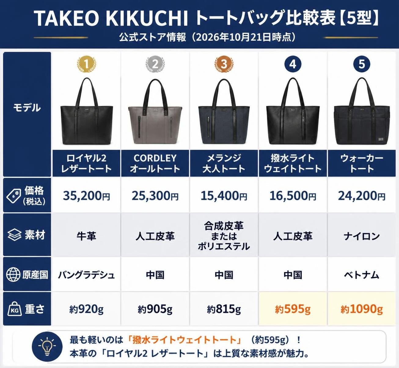 【比較表作成】公式ストアで確認したTAKEO KIKUCHIのトート5型(2026年10月21日時点)。ロイヤル2 レザートート: 価格=35,200円, 素材=牛革, 原産国=バングラデシュ, 重さ=約920g / CORDLEYオールトート: 価格=25,300円, 素材=人工皮革, 原産国=中国, 重さ=約905g / メランジ 大人トート: 価格=15,400円, 素材=合成皮革またはポリエステル, 原産国=中国, 重さ=約815g / 撥水ライトウェイトトート: 価格=16,500円, 素材=人工皮革, 原産国=中国, 重さ=約595g / ウォーカートート: 価格=24,200円, 素材=ナイロン, 原産国=ベトナム, 重さ=約1090g
